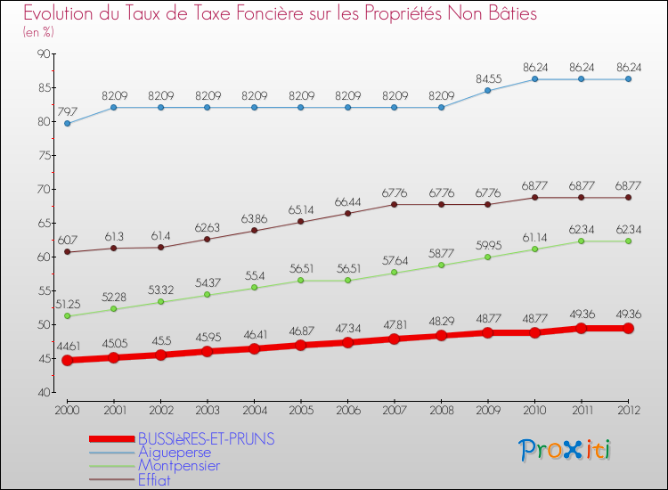 Evolution du taux de la taxe foncière sur les immeubles et terrains non batis pour BUSSIèRES-ET-PRUNS et les communes proches de 2000 à 2012 Comparaison des taux de la taxe foncière sur les immeubles et terrains non batis pour BUSSIèRES-ET-PRUNS et les communes voisines de 2000 à 2012