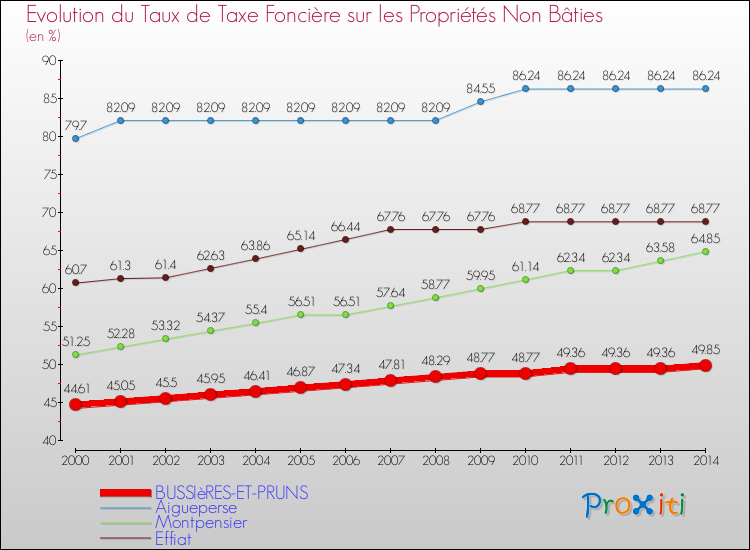 Evolution du taux de la taxe foncière sur les immeubles et terrains non batis pour BUSSIèRES-ET-PRUNS et les communes proches de 2000 à 2014 Comparaison des taux de la taxe foncière sur les immeubles et terrains non batis pour BUSSIèRES-ET-PRUNS et les communes voisines de 2000 à 2014