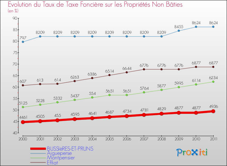 Evolution du taux de la taxe foncière sur les immeubles et terrains non batis pour BUSSIèRES-ET-PRUNS et les communes proches Comparaison des taux de la taxe foncière sur les immeubles et terrains non batis pour BUSSIèRES-ET-PRUNS et les communes voisines