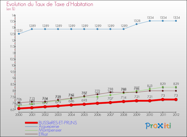 Evolution du taux de la taxe d'habitation pour BUSSIèRES-ET-PRUNS et les communes proches Comparaison des taux de la taxe d'habitation pour BUSSIèRES-ET-PRUNS et les communes voisines