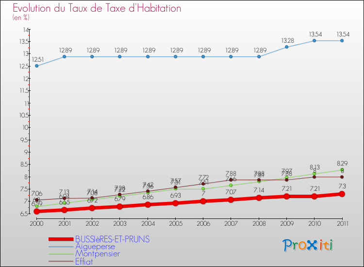 Evolution du taux de la taxe d'habitation pour BUSSIèRES-ET-PRUNS et les communes proches Comparaison des taux de la taxe d'habitation pour BUSSIèRES-ET-PRUNS et les communes voisines