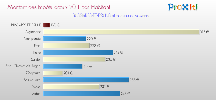 Montant des impôts locaux par Habitant pour BUSSIèRES-ET-PRUNS et les communes proches Comparaison des impôts locaux par habitant pour BUSSIèRES-ET-PRUNS et les communes voisines