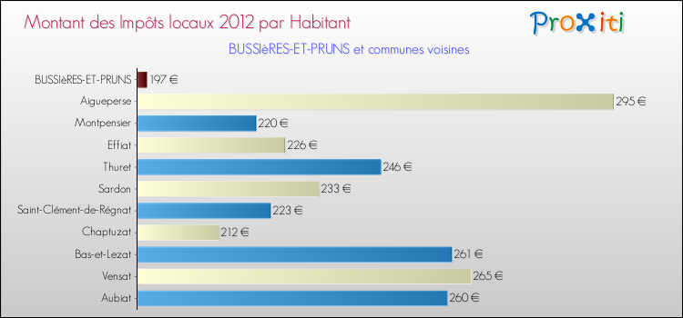 Montant des impôts locaux par Habitant pour BUSSIèRES-ET-PRUNS et les communes proches Comparaison des impôts locaux par habitant pour BUSSIèRES-ET-PRUNS et les communes voisines