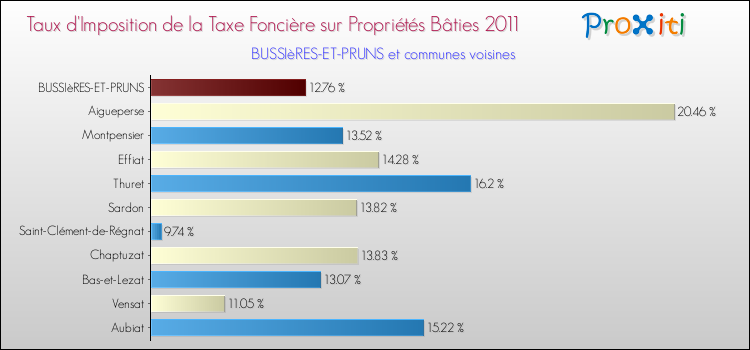 Taux d'imposition de la taxe foncière sur le bati 2011 pour BUSSIèRES-ET-PRUNS et les communes proches Comparaison des taux d'imposition de la taxe foncière sur le bati 2011 pour BUSSIèRES-ET-PRUNS et les communes voisines