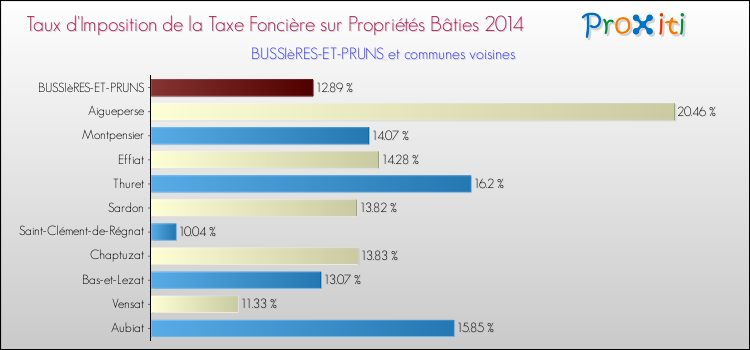Taux d'imposition de la taxe foncière sur le bati 2014 pour BUSSIèRES-ET-PRUNS et les communes proches Comparaison des taux d'imposition de la taxe foncière sur le bati 2014 pour BUSSIèRES-ET-PRUNS et les communes voisines