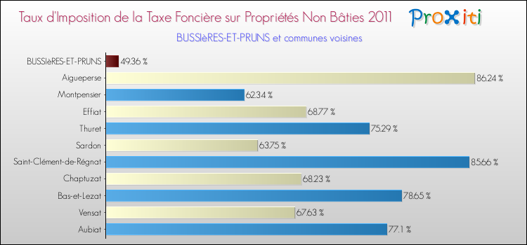 Taux d'imposition de la taxe foncière sur les immeubles et terrains non batis 2011 pour BUSSIèRES-ET-PRUNS et les communes proches Comparaison des taux d'imposition de la taxe foncière sur les immeubles et terrains non batis 2011 pour BUSSIèRES-ET-PRUNS et les communes voisines