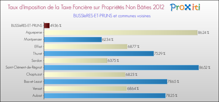 Taux d'imposition de la taxe foncière sur les immeubles et terrains non batis 2012 pour BUSSIèRES-ET-PRUNS et les communes proches Comparaison des taux d'imposition de la taxe foncière sur les immeubles et terrains non batis 2012 pour BUSSIèRES-ET-PRUNS et les communes voisines