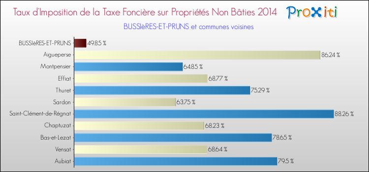 Taux d'imposition de la taxe foncière sur les immeubles et terrains non batis 2014 pour BUSSIèRES-ET-PRUNS et les communes proches Comparaison des taux d'imposition de la taxe foncière sur les immeubles et terrains non batis 2014 pour BUSSIèRES-ET-PRUNS et les communes voisines