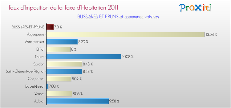 Taux d'imposition de la taxe d'habitation 2011 pour BUSSIèRES-ET-PRUNS et les communes proches Comparaison des taux d'imposition de la taxe d'habitation 2011 pour BUSSIèRES-ET-PRUNS et les communes voisines