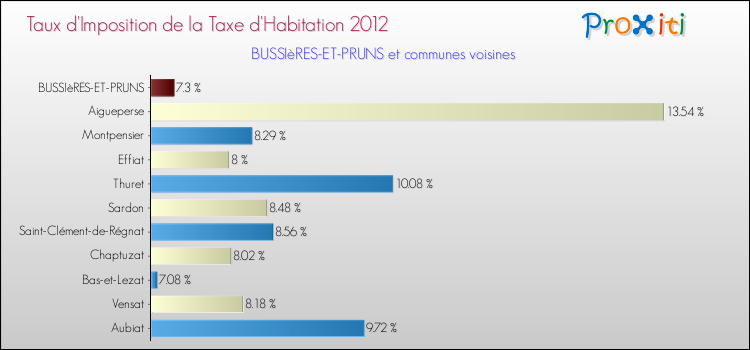 Taux d'imposition de la taxe d'habitation 2012 pour BUSSIèRES-ET-PRUNS et les communes proches Comparaison des taux d'imposition de la taxe d'habitation 2012 pour BUSSIèRES-ET-PRUNS et les communes voisines
