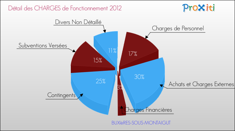 Décomposition des Charges de Fonctionnement 2012 de la commune de BUXIèRES-SOUS-MONTAIGUT Charges de Fonctionnement 2012 pour la commune de BUXIèRES-SOUS-MONTAIGUT