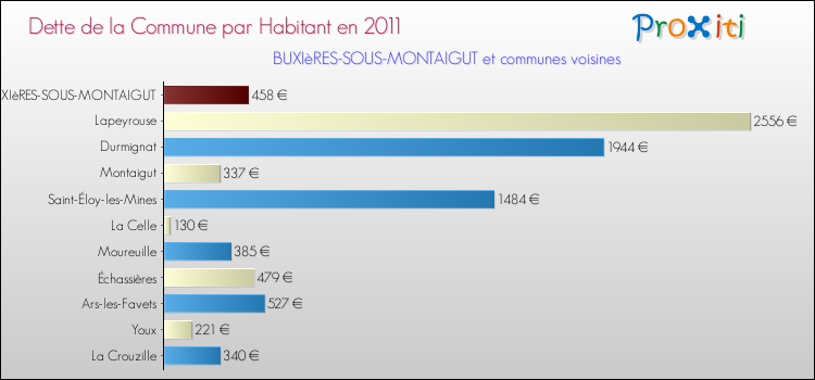 Dette par habitant de la commune en 2011 pour BUXIèRES-SOUS-MONTAIGUT et les communes proches Comparaison de la dette par habitant de la commune en 2011 pour BUXIèRES-SOUS-MONTAIGUT et les communes voisines