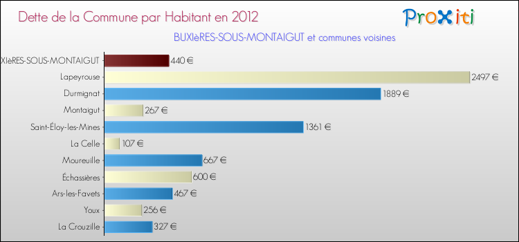 Dette par habitant de la commune en 2012 pour BUXIèRES-SOUS-MONTAIGUT et les communes proches Comparaison de la dette par habitant de la commune en 2012 pour BUXIèRES-SOUS-MONTAIGUT et les communes voisines