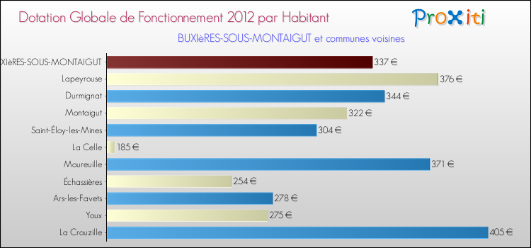 Montant des dotations globales de fonctionnement DGF par Habitant pour BUXIèRES-SOUS-MONTAIGUT et les communes proches Comparaison des des dotations globales de fonctionnement DGF par habitant pour BUXIèRES-SOUS-MONTAIGUT et les communes voisines