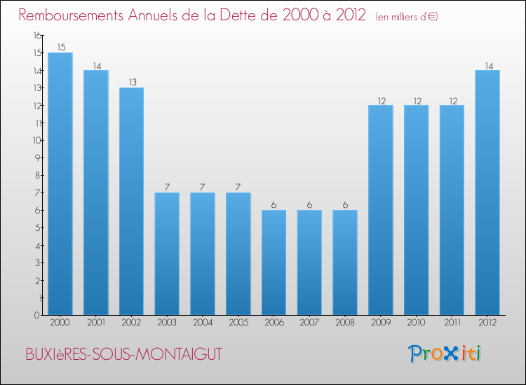 Evolution de l'annuité de la dette pour la commune de BUXIèRES-SOUS-MONTAIGUT de 2000 à 2012 Annuités de la dette pour BUXIèRES-SOUS-MONTAIGUT de 2000 à 2012