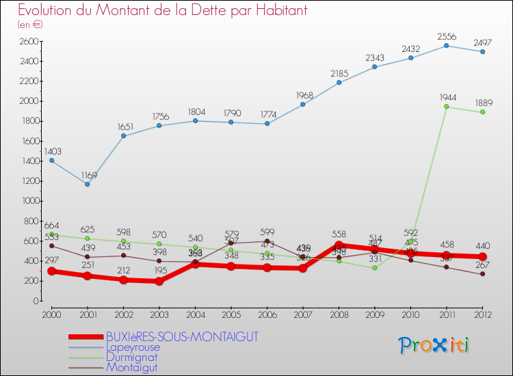 Evolution de la dette par habitant pour la commune de BUXIèRES-SOUS-MONTAIGUT et les communes proches de 2000 à 2012 Comparaison de la dette par habitant pour BUXIèRES-SOUS-MONTAIGUT et les communes voisines de 2000 à 2012