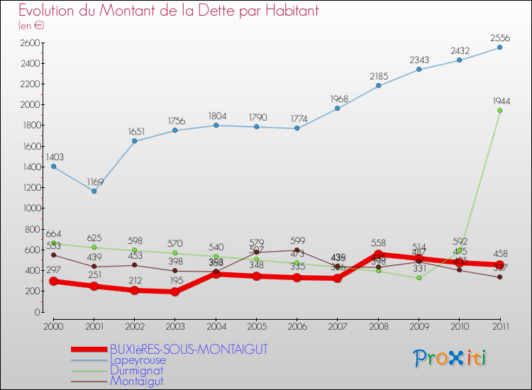 Evolution de la dette par habitant pour la commune de BUXIèRES-SOUS-MONTAIGUT et les communes proches Comparaison de la dette par habitant pour BUXIèRES-SOUS-MONTAIGUT et les communes voisines