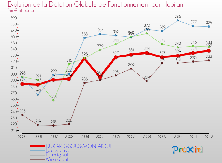 Evolution et montant de la dotation globale de fonctionnement par Habitant pour BUXIèRES-SOUS-MONTAIGUT et les communes proches Comparaison des dotations globales de fonctionnement par habitant pour BUXIèRES-SOUS-MONTAIGUT et les communes voisines