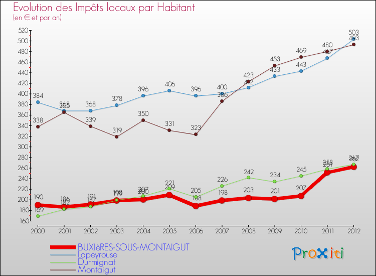 Evolution et montant des impôts locaux par Habitant pour BUXIèRES-SOUS-MONTAIGUT et les communes proches Comparaison des impôts locaux par habitant pour BUXIèRES-SOUS-MONTAIGUT et les communes voisines