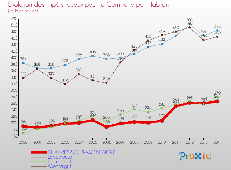 Evolution et montant des impôts locaux par Habitant pour BUXIèRES-SOUS-MONTAIGUT et les communes proches de 2000 à 2014 Comparaison des impôts locaux par habitant pour BUXIèRES-SOUS-MONTAIGUT et les communes voisines de 2000 à 2014