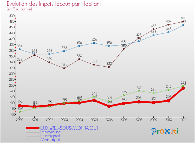 Evolution et montant des impôts locaux par Habitant pour BUXIèRES-SOUS-MONTAIGUT et les communes proches Comparaison des impôts locaux par habitant pour BUXIèRES-SOUS-MONTAIGUT et les communes voisines