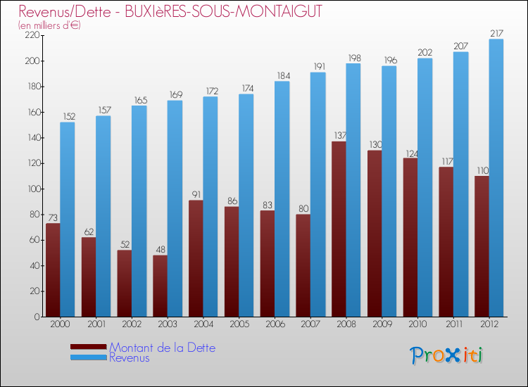 Evolution comparée de la dette et des revenus pour la commune de BUXIèRES-SOUS-MONTAIGUT de 2000 à 2012 Comparaison de la dette et des revenus pour BUXIèRES-SOUS-MONTAIGUT de 2000 à 2012