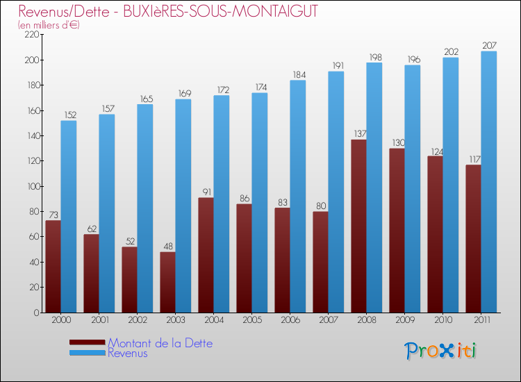 Evolution comparée de la dette et des revenus pour la commune de BUXIèRES-SOUS-MONTAIGUT de 2000 à 2011 Comparaison de la dette et des revenus pour BUXIèRES-SOUS-MONTAIGUT de 2000 à 2011