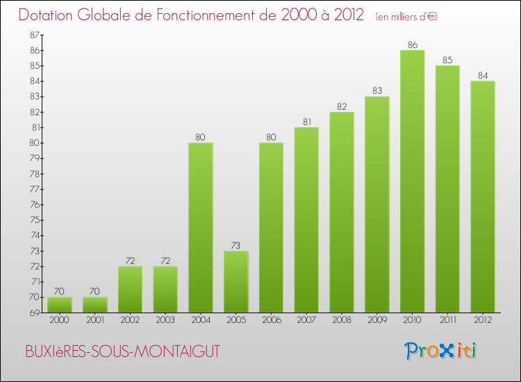 Evolution du montant de la Dotation Globale de Fonctionnement pour la commune de BUXIèRES-SOUS-MONTAIGUT de 2000 à 2012 Evolution du montant de la Dotation Globale de Fonctionnement pour BUXIèRES-SOUS-MONTAIGUT de 2000 à 2012