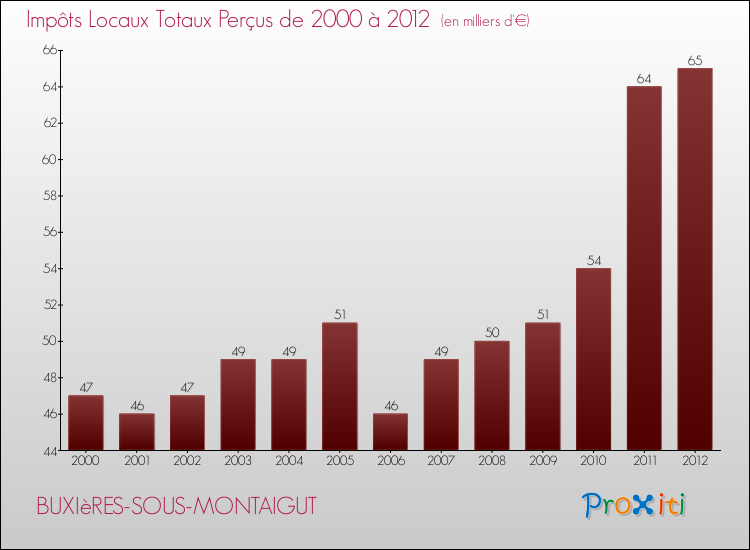 Evolution des Impôts Locaux pour la commune de BUXIèRES-SOUS-MONTAIGUT de 2000 à 2012 Evolution des Impôts Locaux pour BUXIèRES-SOUS-MONTAIGUT de 2000 à 2012