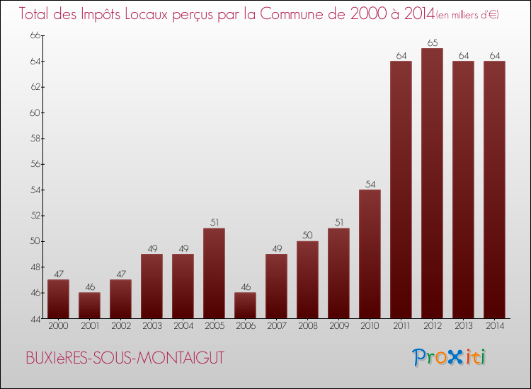 Evolution des Impôts Locaux pour la commune de BUXIèRES-SOUS-MONTAIGUT de 2000 à 2014 Evolution des Impôts Locaux pour BUXIèRES-SOUS-MONTAIGUT de 2000 à 2014