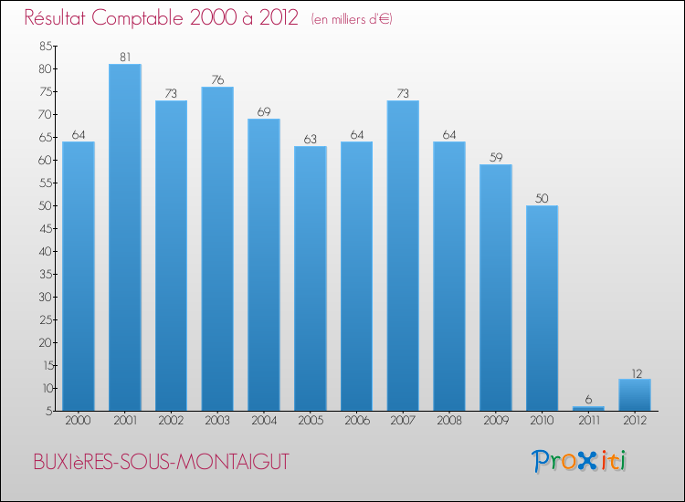 Evolution du résultat comptable pour la commune de BUXIèRES-SOUS-MONTAIGUT de 2000 à 2012 Evolution du résultat comptable pour BUXIèRES-SOUS-MONTAIGUT de 2000 à 2012