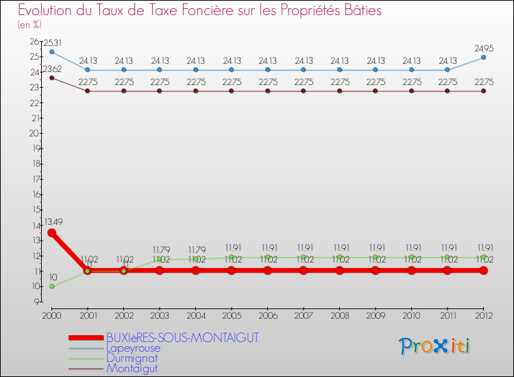 Evolution du taux de la taxe foncière sur le bati pour BUXIèRES-SOUS-MONTAIGUT et les communes proches de 2000 à 2012 Comparaison des taux de taxe foncière sur le bati pour BUXIèRES-SOUS-MONTAIGUT et les communes voisines de 2000 à 2012