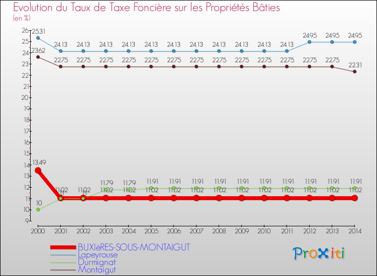 Evolution du taux de la taxe foncière sur le bati pour BUXIèRES-SOUS-MONTAIGUT et les communes proches de 2000 à 2014 Comparaison des taux de taxe foncière sur le bati pour BUXIèRES-SOUS-MONTAIGUT et les communes voisines de 2000 à 2014