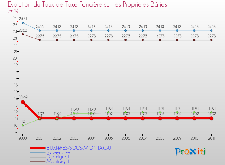 Evolution du taux de la taxe foncière sur le bati pour BUXIèRES-SOUS-MONTAIGUT et les communes proches Comparaison des taux de taxe foncière sur le bati pour BUXIèRES-SOUS-MONTAIGUT et les communes voisines
