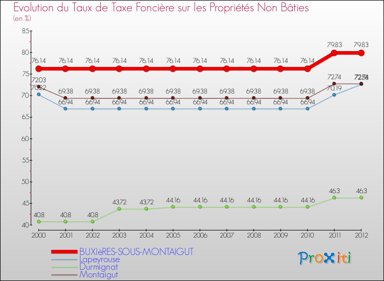 Evolution du taux de la taxe foncière sur les immeubles et terrains non batis pour BUXIèRES-SOUS-MONTAIGUT et les communes proches de 2000 à 2012 Comparaison des taux de la taxe foncière sur les immeubles et terrains non batis pour BUXIèRES-SOUS-MONTAIGUT et les communes voisines de 2000 à 2012