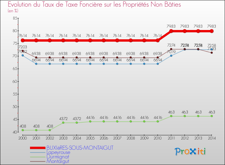 Evolution du taux de la taxe foncière sur les immeubles et terrains non batis pour BUXIèRES-SOUS-MONTAIGUT et les communes proches de 2000 à 2014 Comparaison des taux de la taxe foncière sur les immeubles et terrains non batis pour BUXIèRES-SOUS-MONTAIGUT et les communes voisines de 2000 à 2014