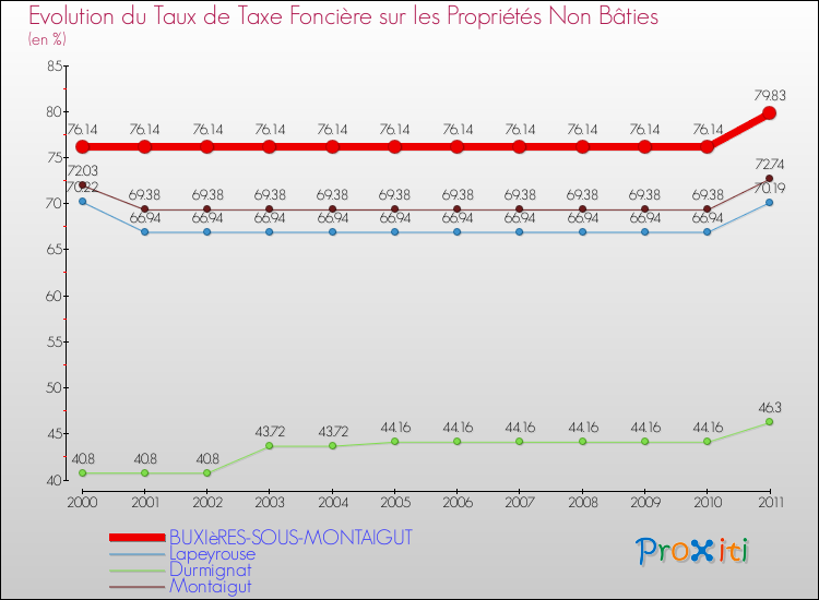 Evolution du taux de la taxe foncière sur les immeubles et terrains non batis pour BUXIèRES-SOUS-MONTAIGUT et les communes proches Comparaison des taux de la taxe foncière sur les immeubles et terrains non batis pour BUXIèRES-SOUS-MONTAIGUT et les communes voisines