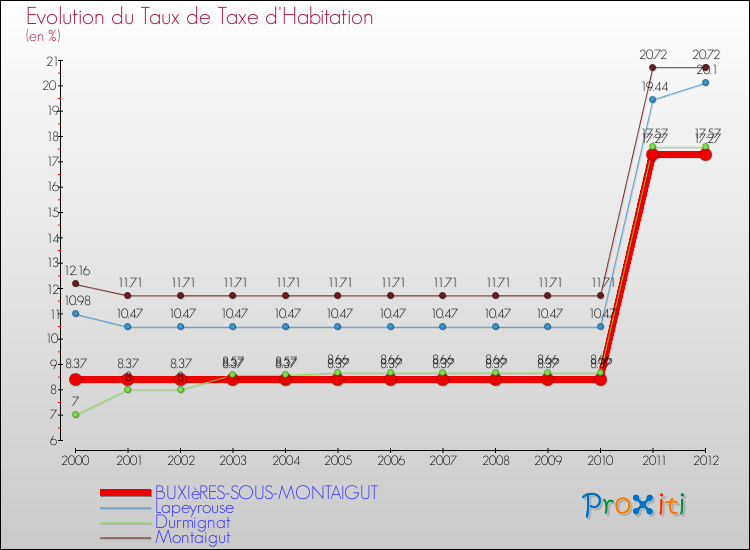 Evolution du taux de la taxe d'habitation pour BUXIèRES-SOUS-MONTAIGUT et les communes proches Comparaison des taux de la taxe d'habitation pour BUXIèRES-SOUS-MONTAIGUT et les communes voisines
