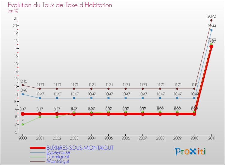 Evolution du taux de la taxe d'habitation pour BUXIèRES-SOUS-MONTAIGUT et les communes proches Comparaison des taux de la taxe d'habitation pour BUXIèRES-SOUS-MONTAIGUT et les communes voisines