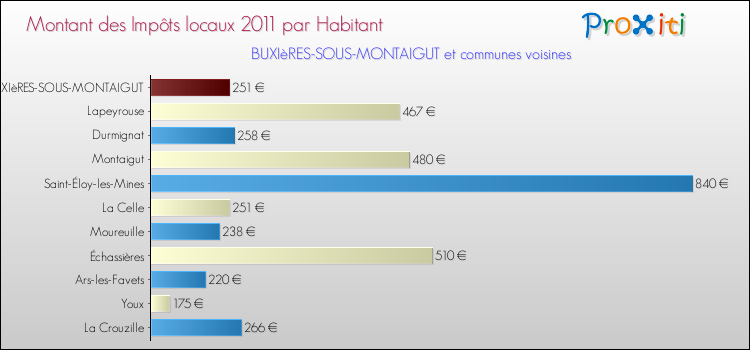 Montant des impôts locaux par Habitant pour BUXIèRES-SOUS-MONTAIGUT et les communes proches Comparaison des impôts locaux par habitant pour BUXIèRES-SOUS-MONTAIGUT et les communes voisines
