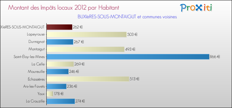Montant des impôts locaux par Habitant pour BUXIèRES-SOUS-MONTAIGUT et les communes proches Comparaison des impôts locaux par habitant pour BUXIèRES-SOUS-MONTAIGUT et les communes voisines