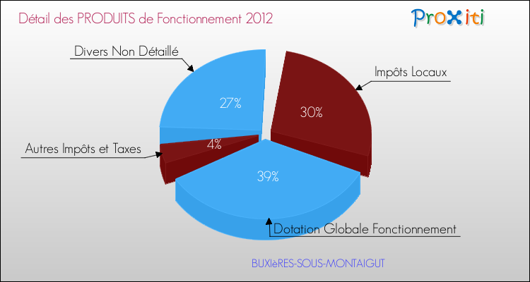 Décomposition du Budget de Fonctionnement 2012 de la commune de BUXIèRES-SOUS-MONTAIGUT Budget de Fonctionnement 2012 pour la commune de BUXIèRES-SOUS-MONTAIGUT