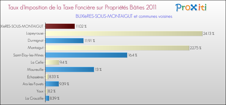 Taux d'imposition de la taxe foncière sur le bati 2011 pour BUXIèRES-SOUS-MONTAIGUT et les communes proches Comparaison des taux d'imposition de la taxe foncière sur le bati 2011 pour BUXIèRES-SOUS-MONTAIGUT et les communes voisines