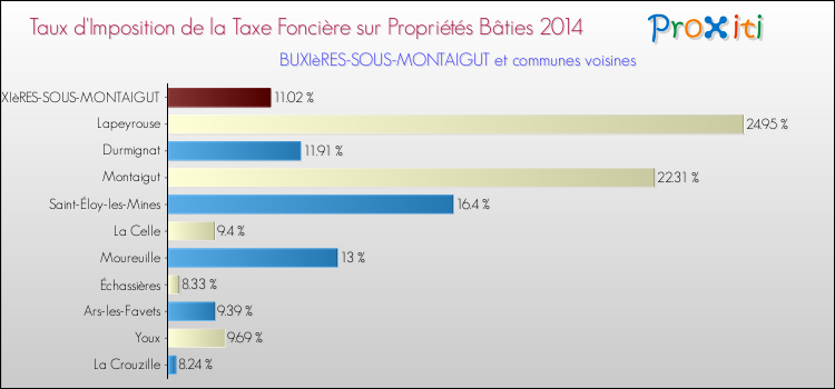 Taux d'imposition de la taxe foncière sur le bati 2014 pour BUXIèRES-SOUS-MONTAIGUT et les communes proches Comparaison des taux d'imposition de la taxe foncière sur le bati 2014 pour BUXIèRES-SOUS-MONTAIGUT et les communes voisines