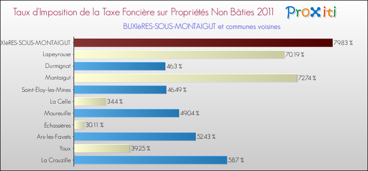 Taux d'imposition de la taxe foncière sur les immeubles et terrains non batis 2011 pour BUXIèRES-SOUS-MONTAIGUT et les communes proches Comparaison des taux d'imposition de la taxe foncière sur les immeubles et terrains non batis 2011 pour BUXIèRES-SOUS-MONTAIGUT et les communes voisines