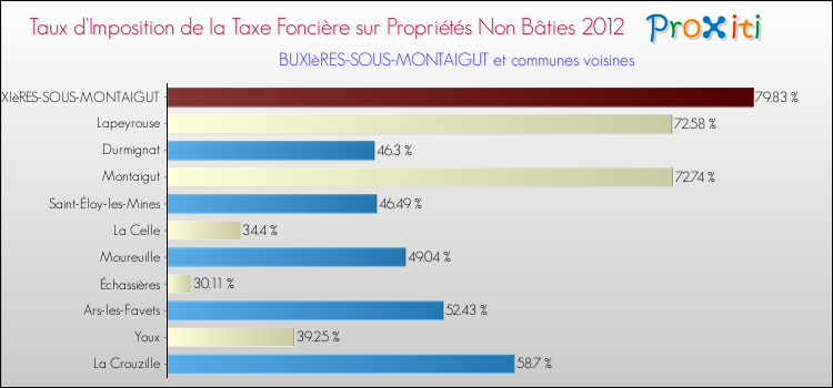 Taux d'imposition de la taxe foncière sur les immeubles et terrains non batis 2012 pour BUXIèRES-SOUS-MONTAIGUT et les communes proches Comparaison des taux d'imposition de la taxe foncière sur les immeubles et terrains non batis 2012 pour BUXIèRES-SOUS-MONTAIGUT et les communes voisines