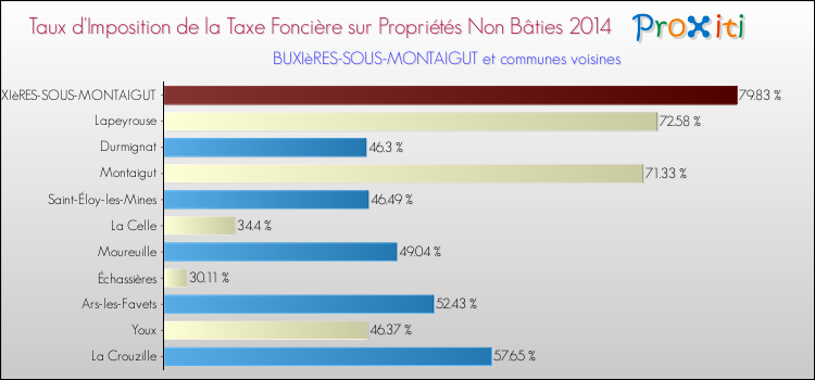 Taux d'imposition de la taxe foncière sur les immeubles et terrains non batis 2014 pour BUXIèRES-SOUS-MONTAIGUT et les communes proches Comparaison des taux d'imposition de la taxe foncière sur les immeubles et terrains non batis 2014 pour BUXIèRES-SOUS-MONTAIGUT et les communes voisines