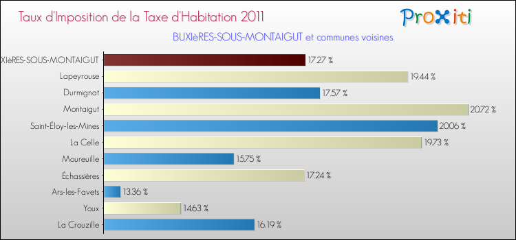 Taux d'imposition de la taxe d'habitation 2011 pour BUXIèRES-SOUS-MONTAIGUT et les communes proches Comparaison des taux d'imposition de la taxe d'habitation 2011 pour BUXIèRES-SOUS-MONTAIGUT et les communes voisines
