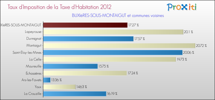 Taux d'imposition de la taxe d'habitation 2012 pour BUXIèRES-SOUS-MONTAIGUT et les communes proches Comparaison des taux d'imposition de la taxe d'habitation 2012 pour BUXIèRES-SOUS-MONTAIGUT et les communes voisines