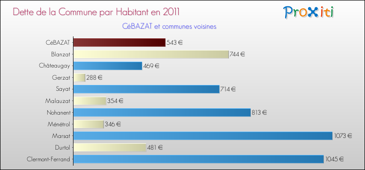 Dette par habitant de la commune en 2011 pour CéBAZAT et les communes proches Comparaison de la dette par habitant de la commune en 2011 pour CéBAZAT et les communes voisines